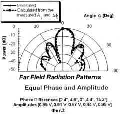 Способ и устройство для оценки формы диаграммы направленности и мощности сигнала (патент 2280928)