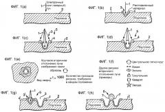 Модификация поверхности (патент 2268814)