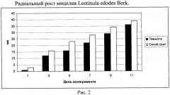 Способ выращивания мицелия lentinula edodes berk. (патент 2453590)