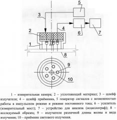 Устройство для определения степени термического поражения материалов и конструкций в ходе пожарно-технической экспертизы путём анализа оптических свойств материала (ксл-01) (патент 2604563)