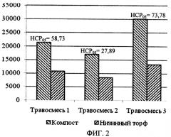 Способ получения дернины для создания газонов (патент 2412583)