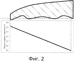 Оправка стана винтовой прокатки (патент 2560482)