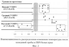 Способ определения уровня общей неспецифической реактивности организма белых крыс (патент 2424763)