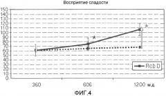 Подсластители на основе ребаудиозида d и пищевые продукты, подслащенные ребаудиозидом d (патент 2575042)