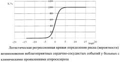 Способ оценки риска неблагоприятных сердечно-сосудистых событий у больных с клиническими проявлениями атеросклероза (патент 2574896)