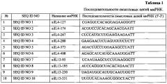 Способ лечения аллергической бронхиальной астмы, основанный на подавлении экспрессии генов цитокинов il-4 и il-13 с использованием молекул мирнк (патент 2615463)