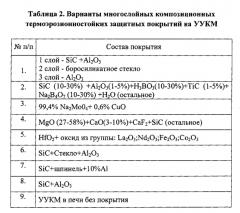 Термоэрозионностойкое покрытие для углерод-углеродистых композиционных материалов (патент 2568205)