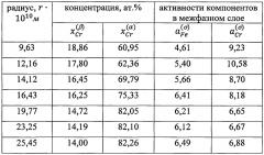 Способ определения термодинамической активности компонентов на границе раздела сферической наночастицы и матрицы в бинарной системе (патент 2656107)