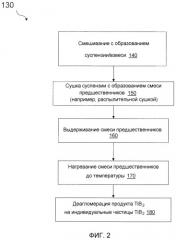 Способы изготовления порошков диборида титана (патент 2513398)