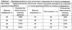 Способ автоматического определения местоположения точечного источника гамма-излучения на местности (патент 2620451)