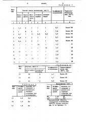 Композиция для получения пенопласта (патент 854951)