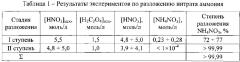 Способ разложения нитрата аммония в технологических растворах радиохимического производства (патент 2607646)