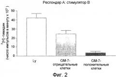 Аутологичные клетки моноцитарного происхождения, индуцирующие аутотолерантность, и их применение в фармацевтических препаратах (патент 2346041)