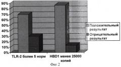 Способ прогнозирования преждевременных родов инфекционного генеза (патент 2408014)