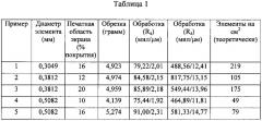 Абразивное изделие с покрытием (патент 2620846)