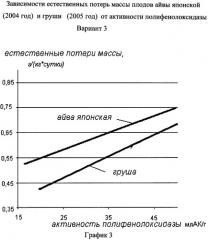 Способ определения степени лежкости плодов (варианты) (патент 2352102)