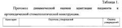 Способ оценки адаптации к ортопедическим стоматологическим конструкциям (патент 2565745)