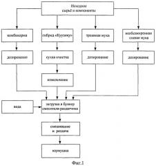 Способ приготовления кормового продукта (патент 2486761)