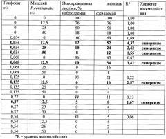 Способ борьбы с нежелательной травянистой растительностью класса dicotyledones (патент 2543665)