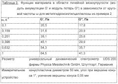 Производные целлюлозы, обладающие гелеподобными реологическими свойствами, и способ их получения (патент 2321595)