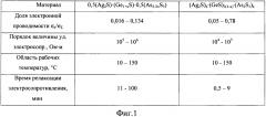 Резистивный материал на основе нестехиометрических сульфидов (патент 2614738)
