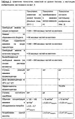 Способ гранулирования мочевины с применением системы очистки газа (патент 2615811)