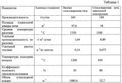 Способ непрерывной плавки в барботажном слое силикатных материалов для получения теплоизоляционного волокна и устройство для его осуществления (патент 2663235)