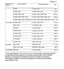 Новый фермент, образующий пептид, микроорганизм, продуцирующий данный фермент, и способ синтеза дипептида с их применением (патент 2300565)