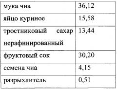 Способ производства кексов функционального назначения (патент 2647273)