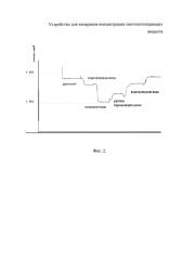 Устройство для измерения концентрации светопоглощающих веществ (патент 2627561)