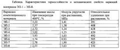 Термостойкий полимерный композиционный материал на основе силоксанового каучука и способ его получения (патент 2607412)