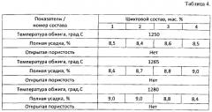 Керамическая масса для получения электротехнического фарфора (патент 2539059)