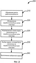 Система и способ отказоустойчивого выполнения задач по расписанию в распределенных средах (патент 2543316)