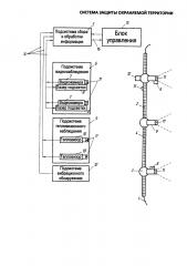 Система защиты охраняемой территории (патент 2642336)