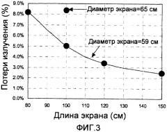 Электромагнитное экранирование для mri-катушек с сильным полем (патент 2417380)