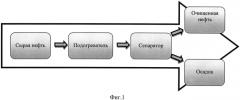 Способ сепарирования нефти (патент 2585636)