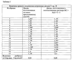 Способ вытравливания контактной площадки встроенного диода фотопреобразователя (патент 2577826)