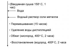 Катализатор гидролиза целлюлозы и/или восстановления продуктов гидролиза целлюлозы и способ получения из целлюлозы сахарных спиртов (патент 2427422)