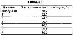 Способы очистки стевиоловых гликозидов и их применение (патент 2599166)
