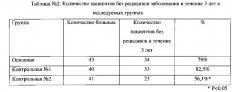 Способ лечения экзофитных кондилом урогенитального тракта на фоне рубцовой деформации шейки матки (патент 2544366)