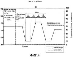 Новый промежуточный материал, предназначенный для ограничения микрорастрескивания композитных изделий (патент 2496932)