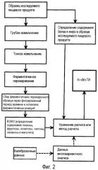 Способ определения in vitro гликемического индекса пищевых продуктов (патент 2451938)