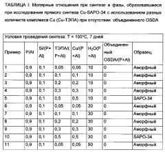 Способ прямого синтеза cu-sapo-34 (патент 2602085)