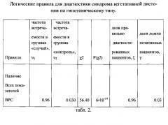 Способ диагностики синдрома вегетативной дистонии по гипотоническому типу (патент 2587036)