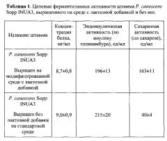 Способ получения ферментного препарата с эндоинулиназной и сахаразной активностью путем культивирования рекомбинантного штамма мицелиального гриба penicillium canescens sopp inua3 (патент 2605635)