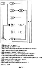 Способ распределенной обработки нестационарного потока заявок реального времени в условиях дефицита ресурсов гетерогенной вычислительной системы (патент 2628432)