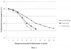 Способ получения яблочного дистиллята (патент 2375435)