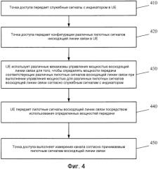 Способ, пользовательское оборудование и точка доступа для управления мощностью восходящей линии связи (патент 2565663)