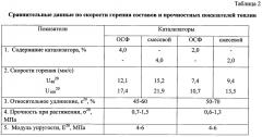 Катализатор скорости горения на основе продукта осф (патент 2639146)