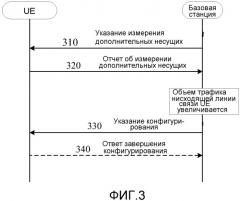 Способ и устройство для осуществления администрирования несущих в системе с агрегацией несущих (патент 2529639)